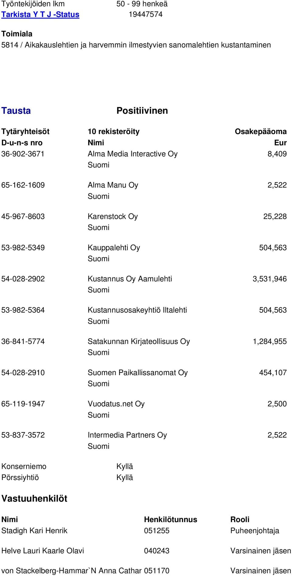 3,531,946 53-982-5364 Kustannusosakeyhtiö Iltalehti 504,563 36-841-5774 Satakunnan Kirjateollisuus Oy 1,284,955 54-028-2910 Suomen Paikallissanomat Oy 454,107 65-119-1947 Vuodatus.