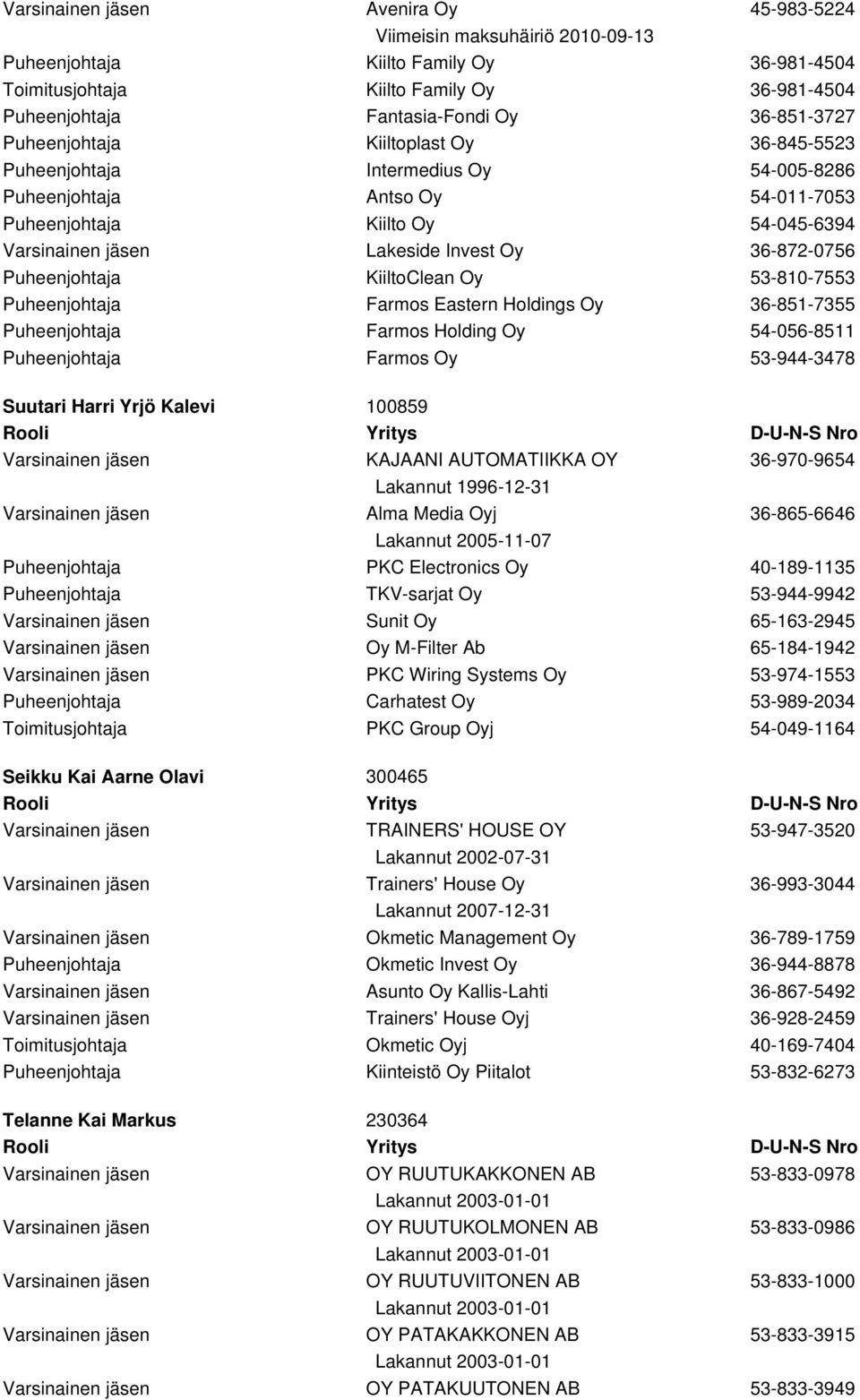 Oy 36-872-0756 Puheenjohtaja KiiltoClean Oy 53-810-7553 Puheenjohtaja Farmos Eastern Holdings Oy 36-851-7355 Puheenjohtaja Farmos Holding Oy 54-056-8511 Puheenjohtaja Farmos Oy 53-944-3478 Suutari