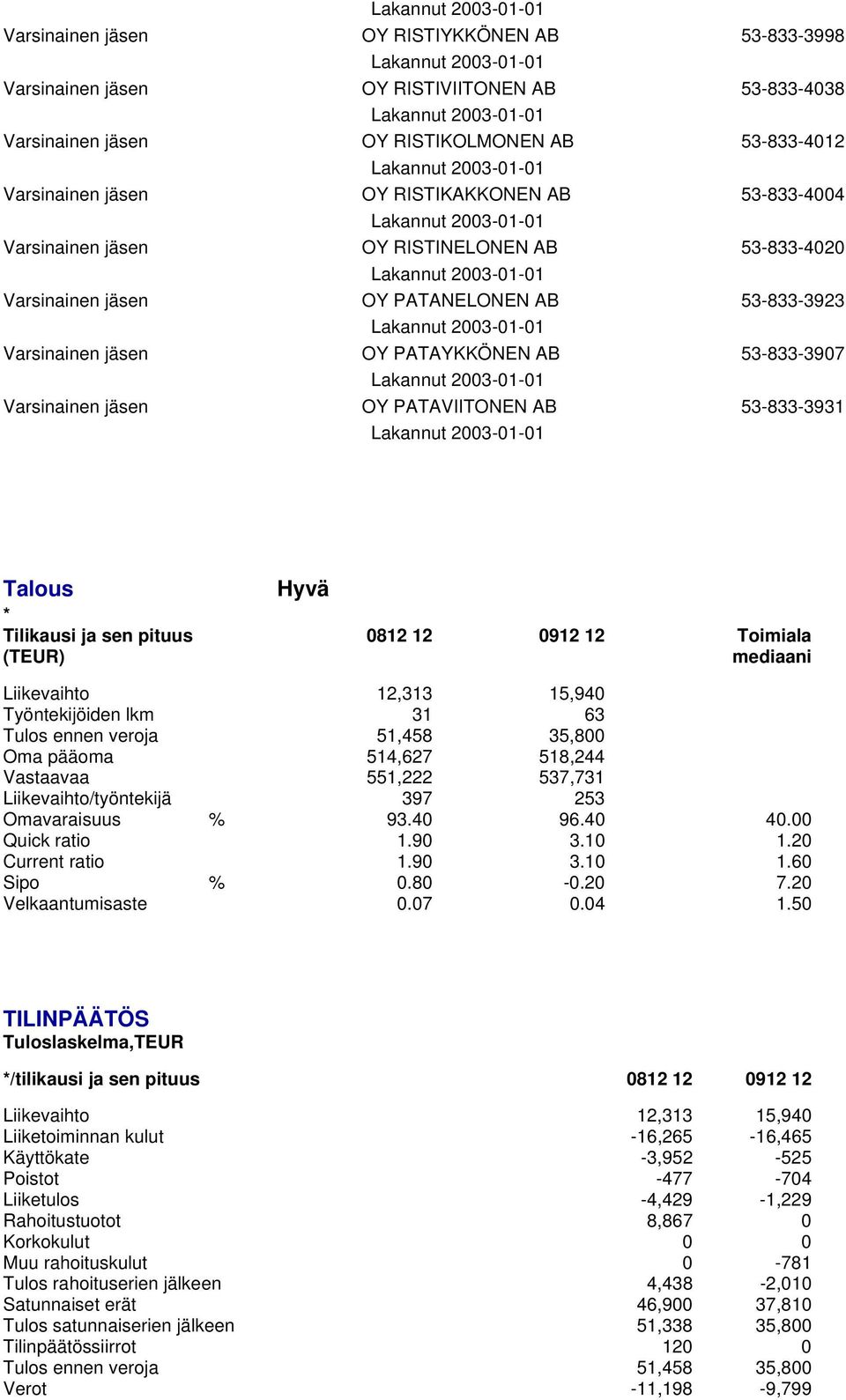 Talous Hyvä * Tilikausi ja sen pituus 0812 12 0912 12 Toimiala (TEUR) mediaani Liikevaihto 12,313 15,940 Työntekijöiden lkm 31 63 Tulos ennen veroja 51,458 35,800 Oma pääoma 514,627 518,244 Vastaavaa