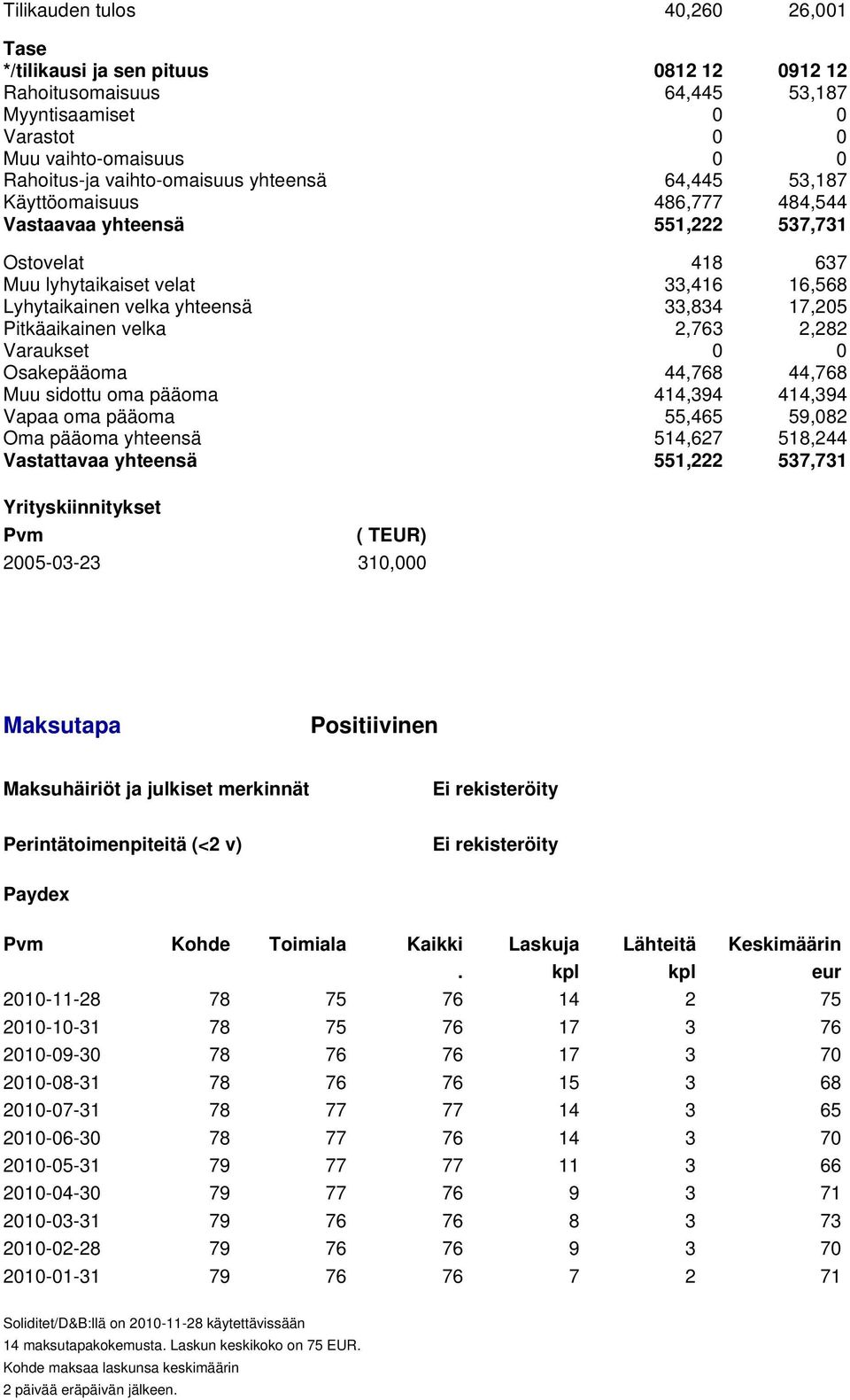 Pitkäaikainen velka 2,763 2,282 Varaukset 0 0 Osakepääoma 44,768 44,768 Muu sidottu oma pääoma 414,394 414,394 Vapaa oma pääoma 55,465 59,082 Oma pääoma yhteensä 514,627 518,244 Vastattavaa yhteensä