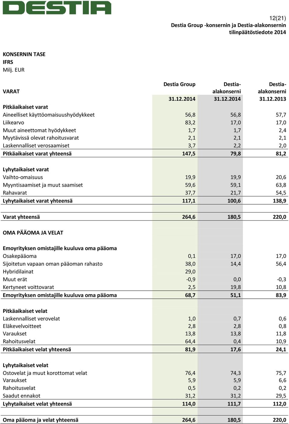 Pitkäaikaiset varat yhteensä 147,5 79,8 81,2 Lyhytaikaiset varat Vaihto-omaisuus 19,9 19,9 20,6 Myyntisaamiset ja muut saamiset 59,6 59,1 63,8 Rahavarat 37,7 21,7 54,5 Lyhytaikaiset varat yhteensä