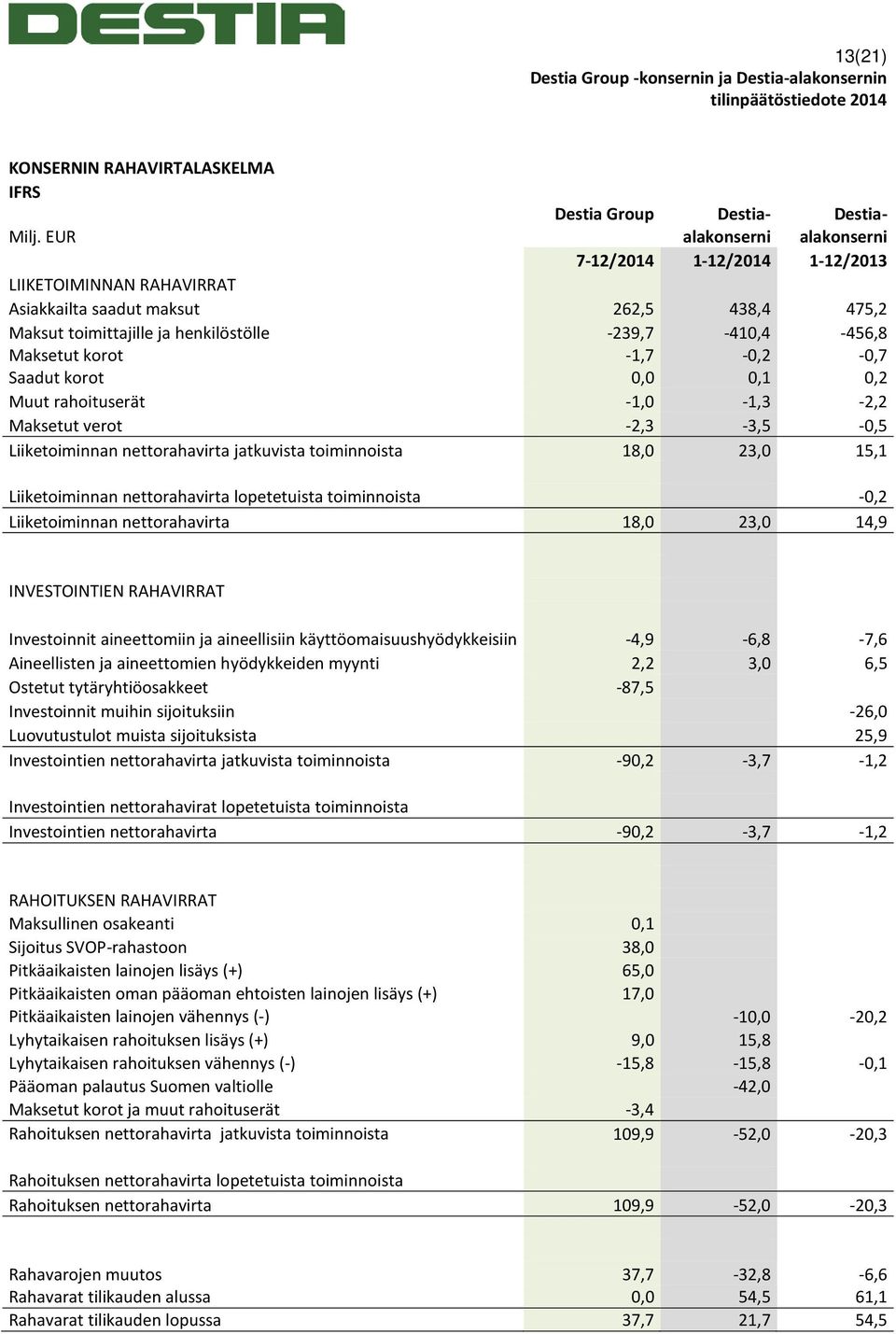 korot 0,0 0,1 0,2 Muut rahoituserät -1,0-1,3-2,2 Maksetut verot -2,3-3,5-0,5 Liiketoiminnan nettorahavirta jatkuvista toiminnoista 18,0 23,0 15,1 Liiketoiminnan nettorahavirta lopetetuista