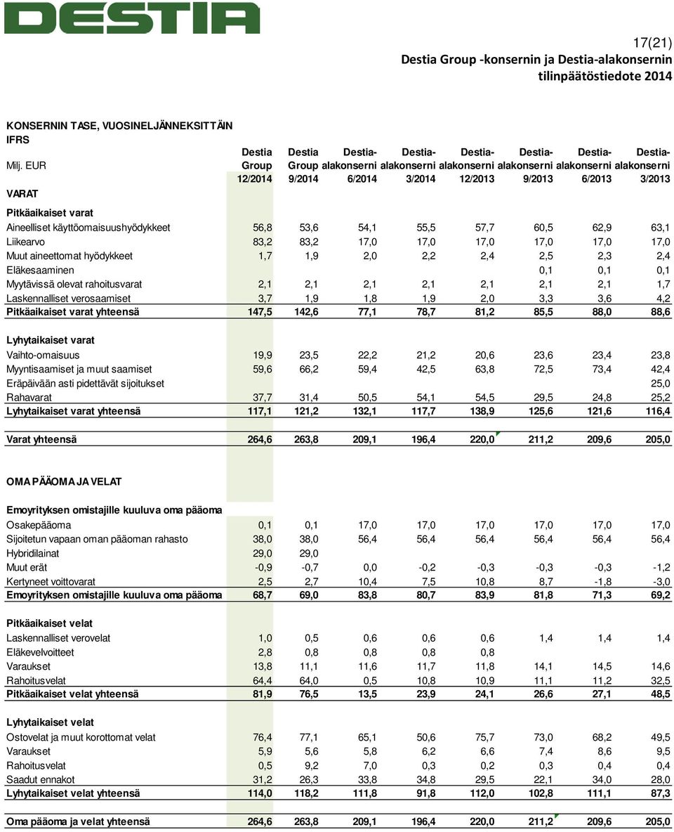 17,0 17,0 17,0 17,0 17,0 17,0 Muut aineettomat hyödykkeet 1,7 1,9 2,0 2,2 2,4 2,5 2,3 2,4 Eläkesaaminen 0,1 0,1 0,1 Myytävissä olevat rahoitusvarat 2,1 2,1 2,1 2,1 2,1 2,1 2,1 1,7 Laskennalliset