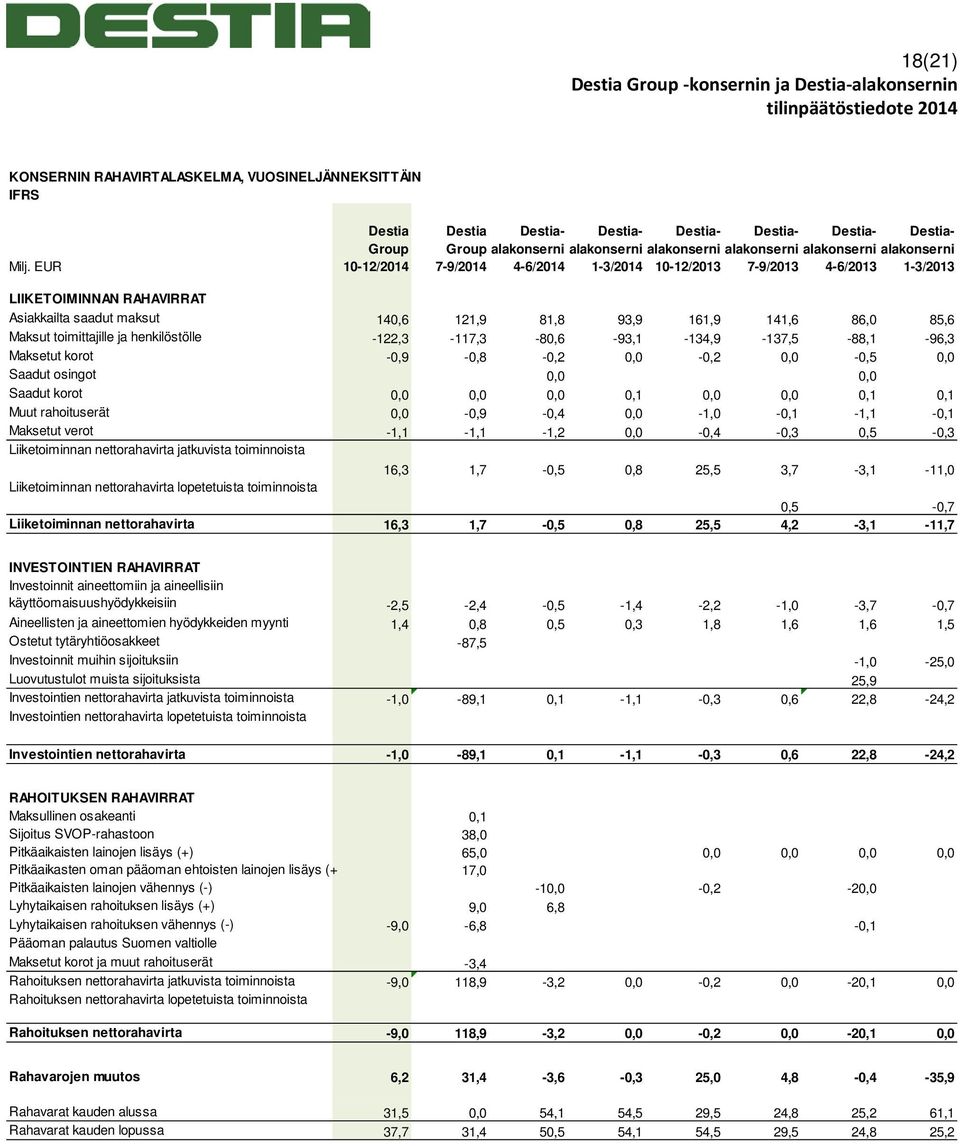 toimittajille ja henkilöstölle -122,3-117,3-80,6-93,1-134,9-137,5-88,1-96,3 Maksetut korot -0,9-0,8-0,2 0,0-0,2 0,0-0,5 0,0 Saadut osingot 0,0 0,0 0,0 0,0 0,0 Saadut korot 0,0 0,0 0,0 0,1 0,0 0,0 0,1