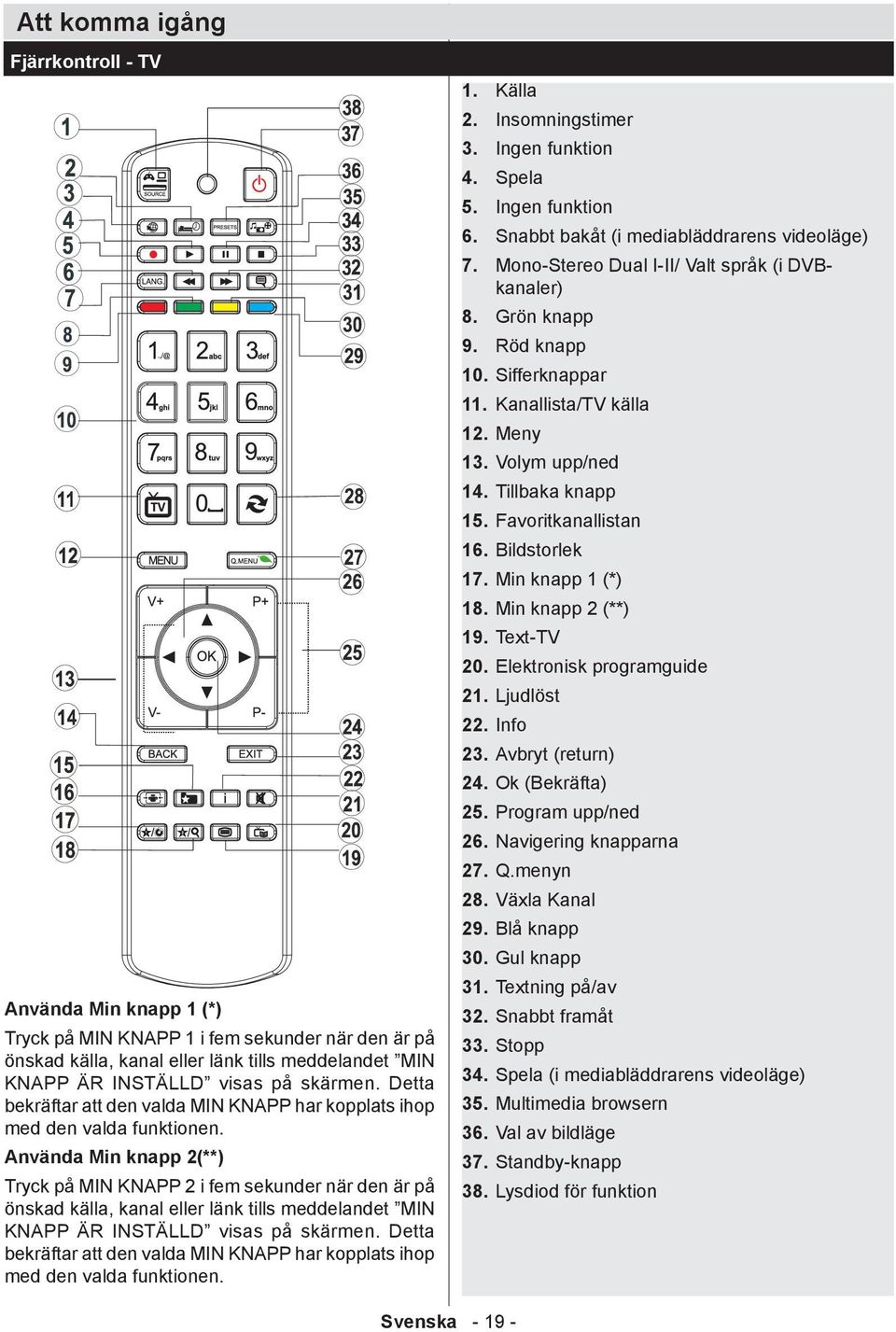 Använda Min knapp 2(**) Tryck på MIN KNAPP 2 i fem sekunder när den är på önskad källa, kanal eller länk tills meddelandet MIN KNAPP ÄR INSTÄLLD visas på skärmen.  1. Källa 2. Insomningstimer 3.