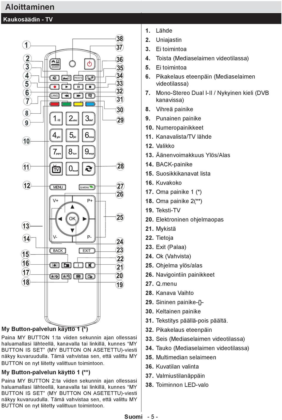 My Button-palvelun käyttö 1 (**) Paina MY BUTTON 2:ta viiden sekunnin ajan ollessasi haluamallasi lähteellä, kanavalla tai linkillä, kunnes MY BUTTON IS SET (MY BUTTON ON  1. Lähde Suomi - 5-2.