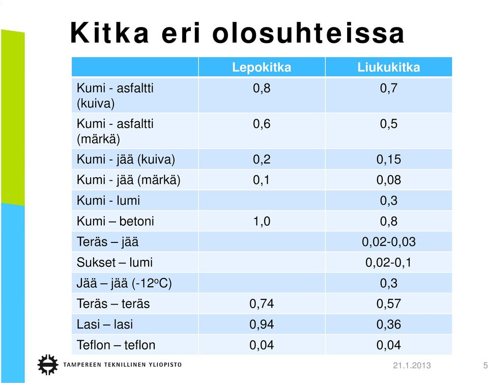 Kumi - lumi 0,3 Kumi betoni 1,0 0,8 Teräs jää 0,02-0,03 Sukset lumi 0,02-0,1 Jää jää