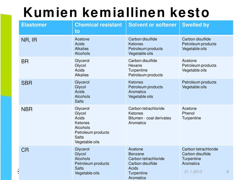 Alcohols Salts Ketones Petroleum products Aromatics Vegetable oils Petroleum products Vegetable oils NBR Glycerol Glycol Acids Ketones Alcohols Petroleum products Salts Vegetable oils Carbon