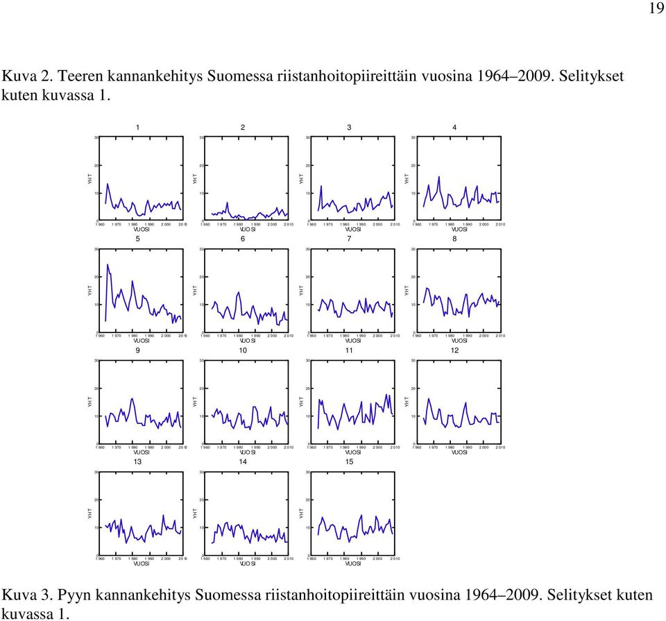 VUOSI 7 0 1 960 1 970 1 980 1 990 2 000 2 010 VUOSI 8 30 30 30 30 20 20 20 20 YH T YH T YH T YH T 10 10 10 10 0 1 960 1 970 1 980 1 990 2 000 20 10 VUOSI 9 0 1 960 1 970 1 980 1 990 2 000 2 010 VUO