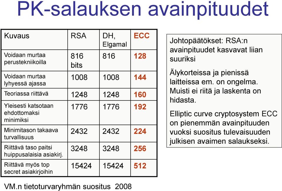 Riittävä myös top secret asiakirjoihin 1776 1776 192 2432 2432 224 3248 3248 256 15424 15424 512 Johtopäätökset: RSA:n avainpituudet kasvavat liian suuriksi Älykorteissa ja