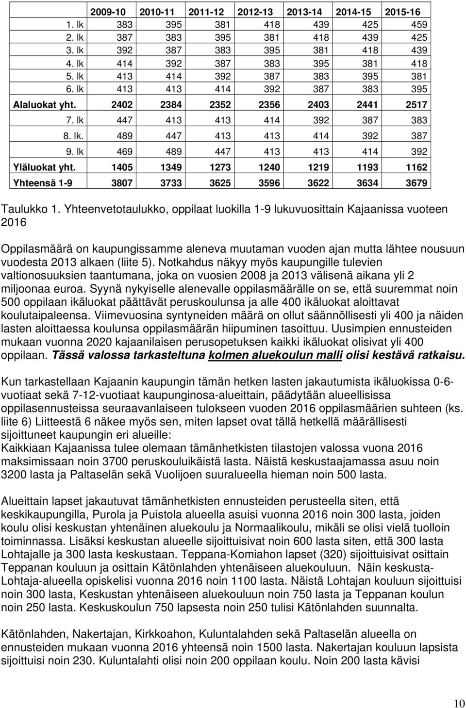 lk 469 489 447 413 413 414 392 Yläluokat yht. 1405 1349 1273 1240 1219 1193 1162 Yhteensä 1-9 3807 3733 3625 3596 3622 3634 3679 Taulukko 1.