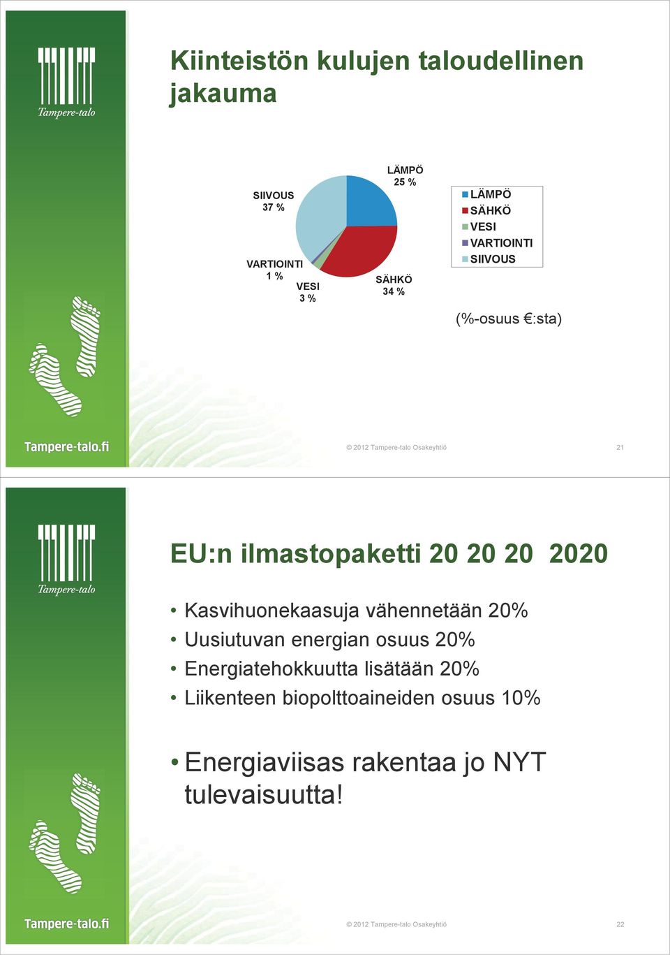 2020 Kasvihuonekaasuja vähennetään 20% Uusiutuvan energian osuus 20% Energiatehokkuutta lisätään 20%