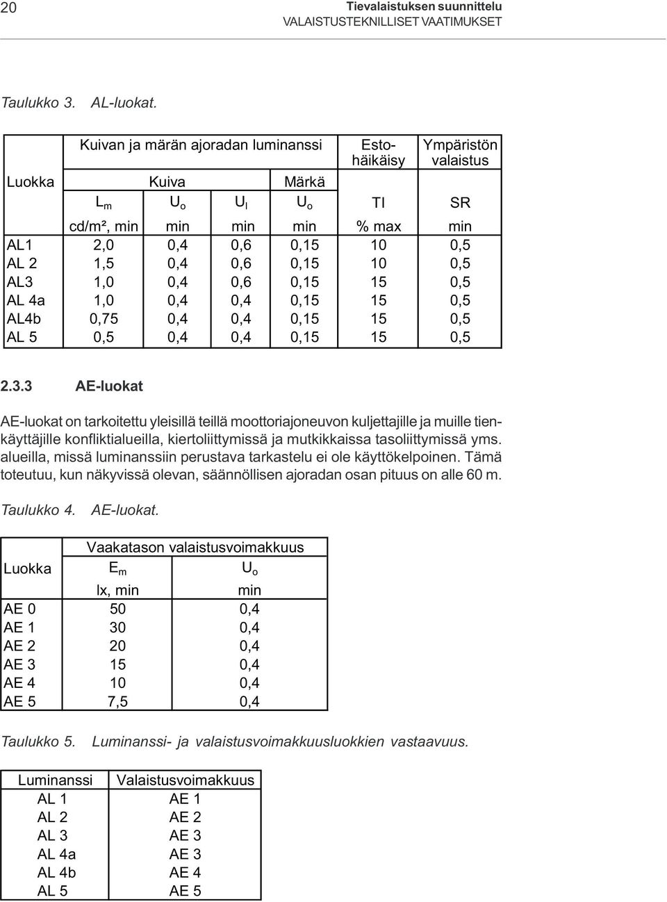 0,5 AL3 1,0 0,4 0,6 0,15 15 0,5 AL 4a 1,0 0,4 0,4 0,15 15 0,5 AL4b 0,75 0,4 0,4 0,15 15 0,5 AL 5 0,5 0,4 0,4 0,15 15 0,5 2.3.3 AE-luokat AE-luokat on tarkoitettu yleisillä teillä moottoriajoneuvon kuljettajille ja muille tienkäyttäjille konfliktialueilla, kiertoliittymissä ja mutkikkaissa tasoliittymissä yms.