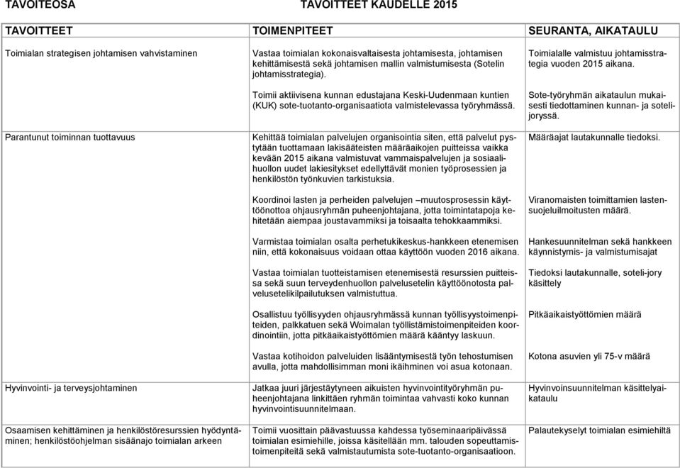 johtamisen mallin valmistumisesta (Sotelin johtamisstrategia). Toimii aktiivisena kunnan edustajana Keski-Uudenmaan kuntien (KUK) sote-tuotanto-organisaatiota valmistelevassa työryhmässä.