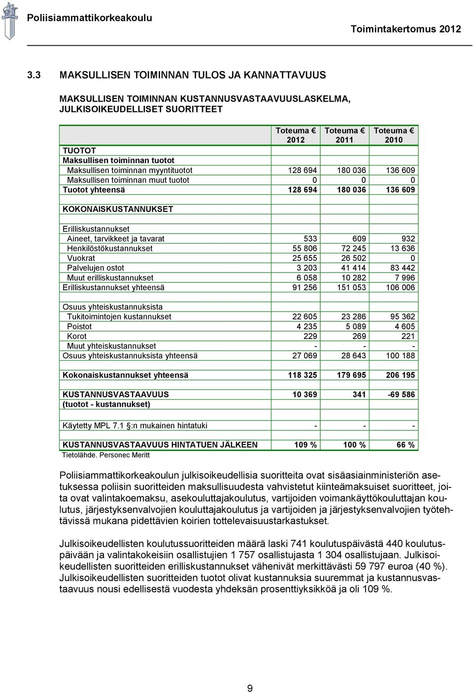 128 694 180 036 136 609 Maksullisen toiminnan muut tuotot 0 0 0 Tuotot yhteensä 128 694 180 036 136 609 KOKONAISKUSTANNUKSET Erilliskustannukset Aineet, tarvikkeet ja tavarat 533 609 932