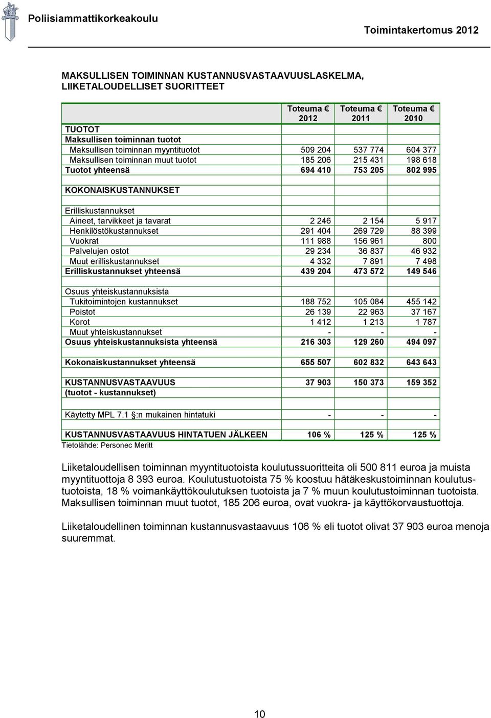 Henkilöstökustannukset 291 404 269 729 88 399 Vuokrat 111 988 156 961 800 Palvelujen ostot 29 234 36 837 46 932 Muut erilliskustannukset 4 332 7 891 7 498 Erilliskustannukset yhteensä 439 204 473 572