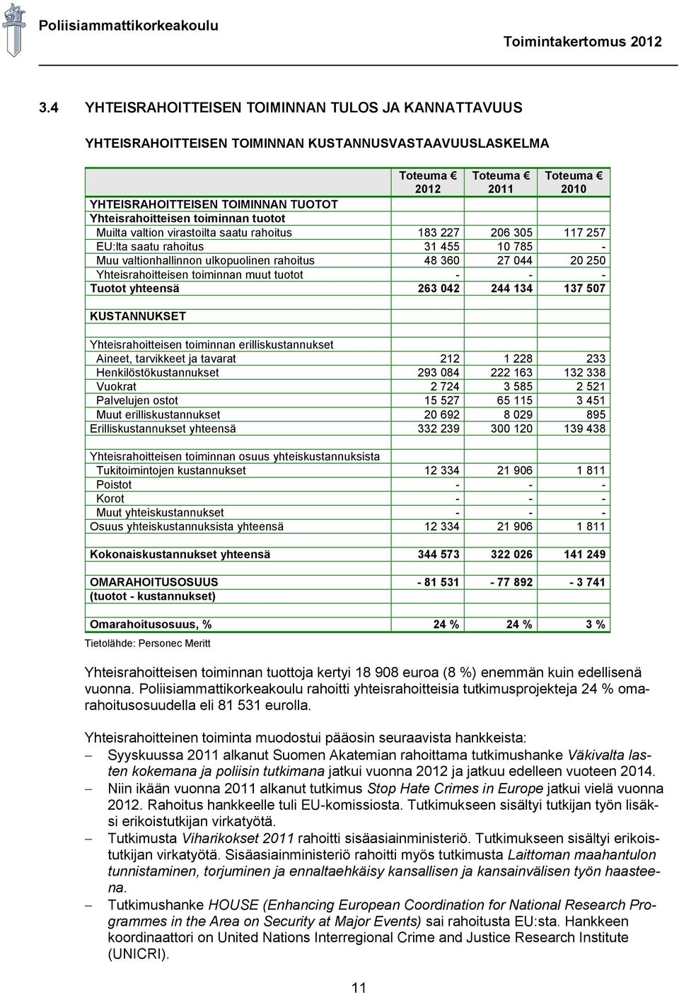 virastoilta saatu rahoitus 183 227 206 305 117 257 EU:lta saatu rahoitus 31 455 10 785 - Muu valtionhallinnon ulkopuolinen rahoitus 48 360 27 044 20 250 Yhteisrahoitteisen toiminnan muut tuotot - - -