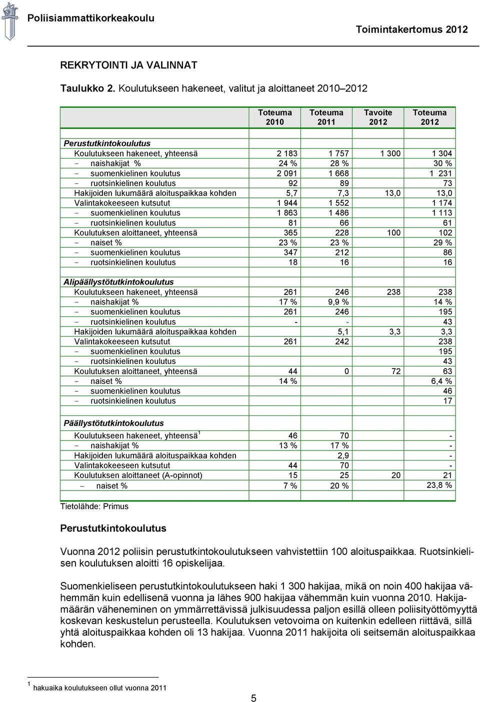 231 ruotsinkielinen koulutus 92 89 73 Hakijoiden lukumäärä aloituspaikkaa kohden 5,7 7,3 13,0 13,0 Valintakokeeseen kutsutut 1 944 1 552 1 174 suomenkielinen koulutus 1 863 1 486 1 113