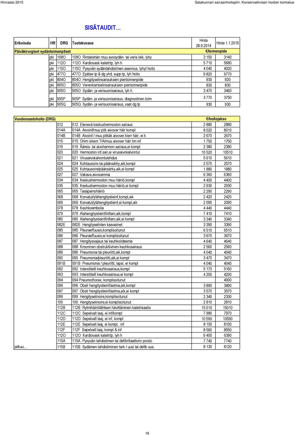 9 820 9770 pki 804O 804O Hengityselinsairauksien pientoimenpide 930 920 pki 805O 805O Verenkiertoelinsairauksien pientoimenpide 830 830 pki 905O 905O Sydän- ja verisuonisairaus, lyh h 3 470 3460 pki