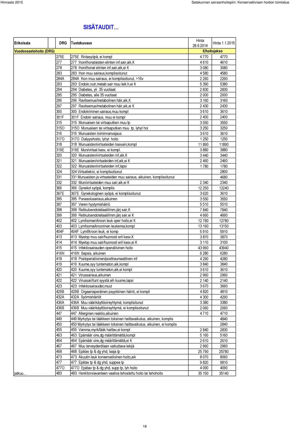 sair,aik,ei K 3 080 3080 283 283 Ihon muu sairaus,komplisoitunut 4 580 4580 284A 284A Ihon muu sairaus, ei komplisoitunut, >16v 2 260 2260 293 293 Endokr,nutr,metab sair muu leik.