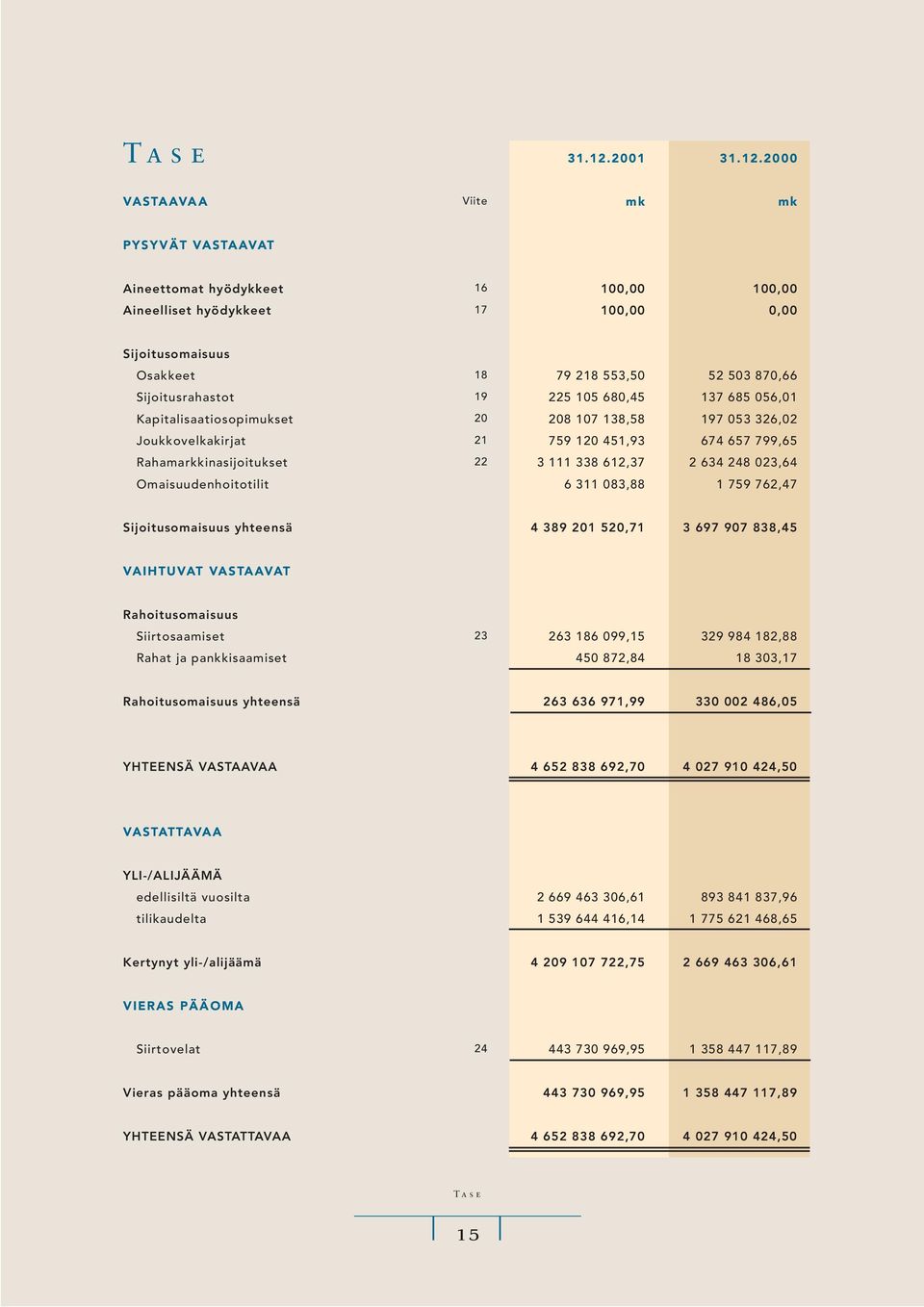 2000 VASTAAVAA Viite mk mk PYSYVÄT VASTAAVAT Aineettomat hyödykkeet 16 100,00 100,00 Aineelliset hyödykkeet 17 100,00 0,00 Sijoitusomaisuus Osakkeet 18 79 218 553,50 52 503 870,66 Sijoitusrahastot 19