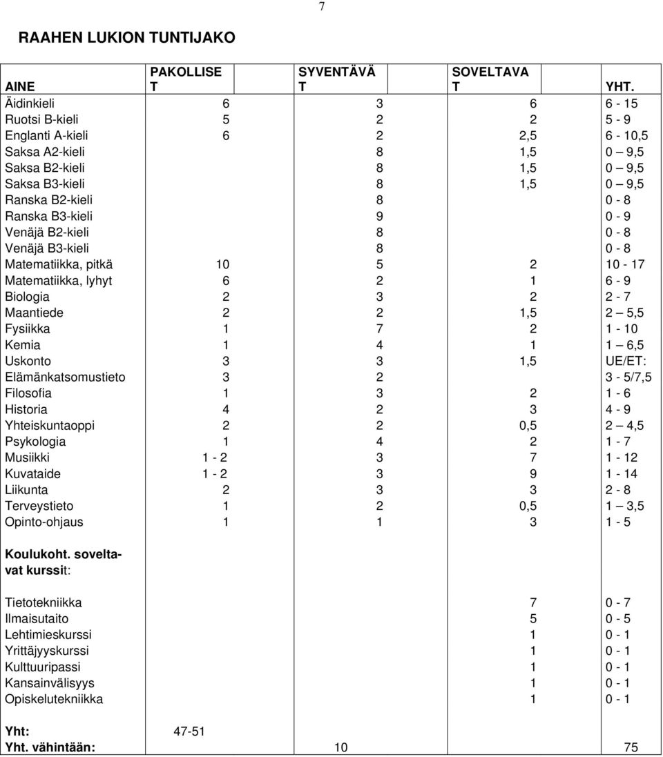 0-9 Venäjä B2-kieli 8 0-8 Venäjä B3-kieli 8 0-8 Matematiikka, pitkä 10 5 2 10-17 Matematiikka, lyhyt 6 2 1 6-9 Biologia 2 3 2 2-7 Maantiede 2 2 1,5 2 5,5 Fysiikka 1 7 2 1-10 Kemia 1 4 1 1 6,5 Uskonto