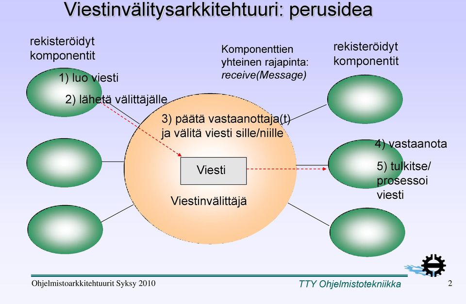 Viestinvälittäjä Komponenttien yhteinen rajapinta: receive(message) rekisteröidyt