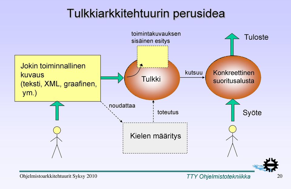 ) Tulkki kutsuu Konkreettinen suoritusalusta noudattaa toteutus Syöte