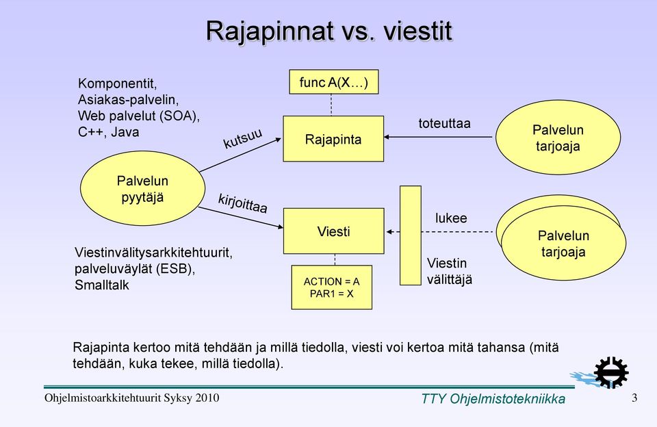 Palvelun pyytäjä Viestinvälitysarkkitehtuurit, palveluväylät (ESB), Smalltalk Viesti ACTION = A PAR1 = X lukee Viestin