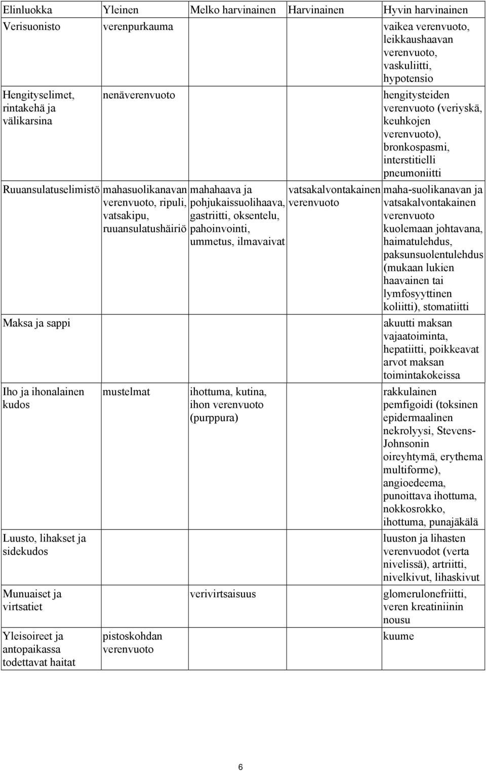 virtsatiet Yleisoireet ja antopaikassa todettavat haitat mustelmat pistoskohdan verenvuoto mahahaava ja vatsakalvontakainen pohjukaissuolihaava, verenvuoto gastriitti, oksentelu, pahoinvointi,