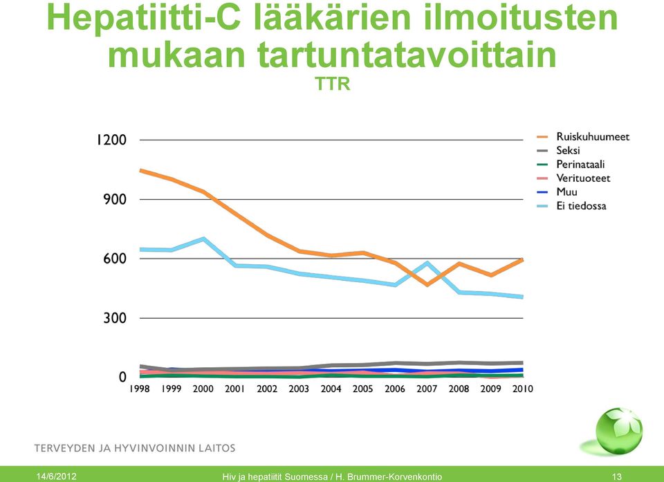 tartuntatavoittain TTR 14/6/2012