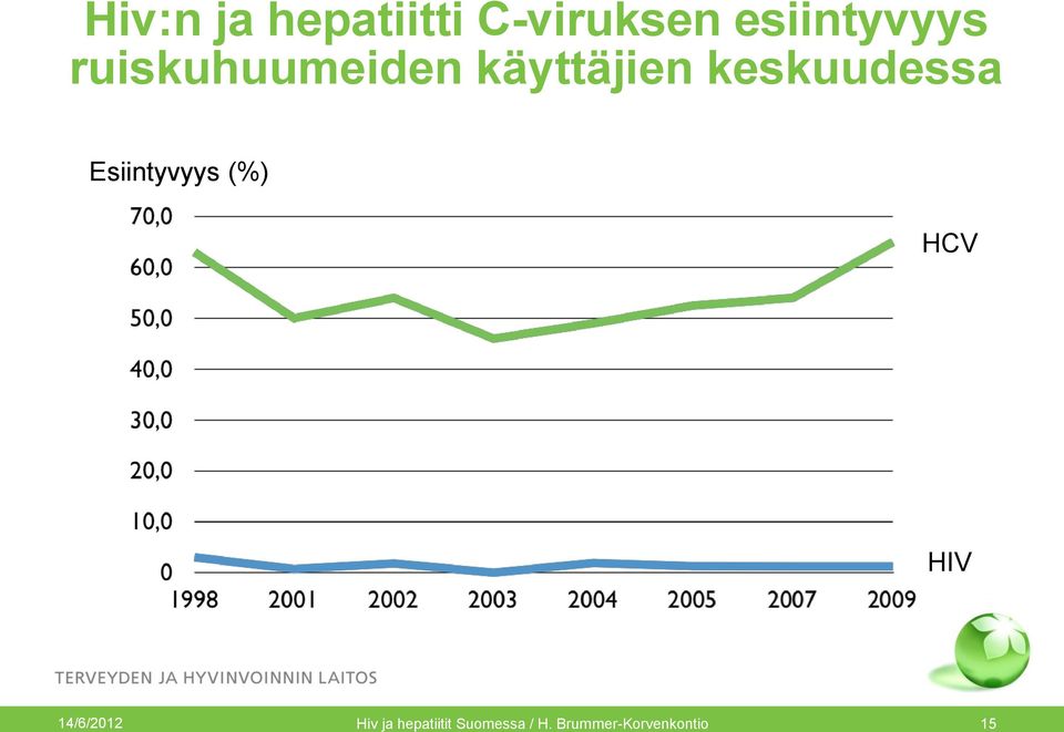 Esiintyvyys (%) HCV HIV 14/6/2012 15 Hiv ja