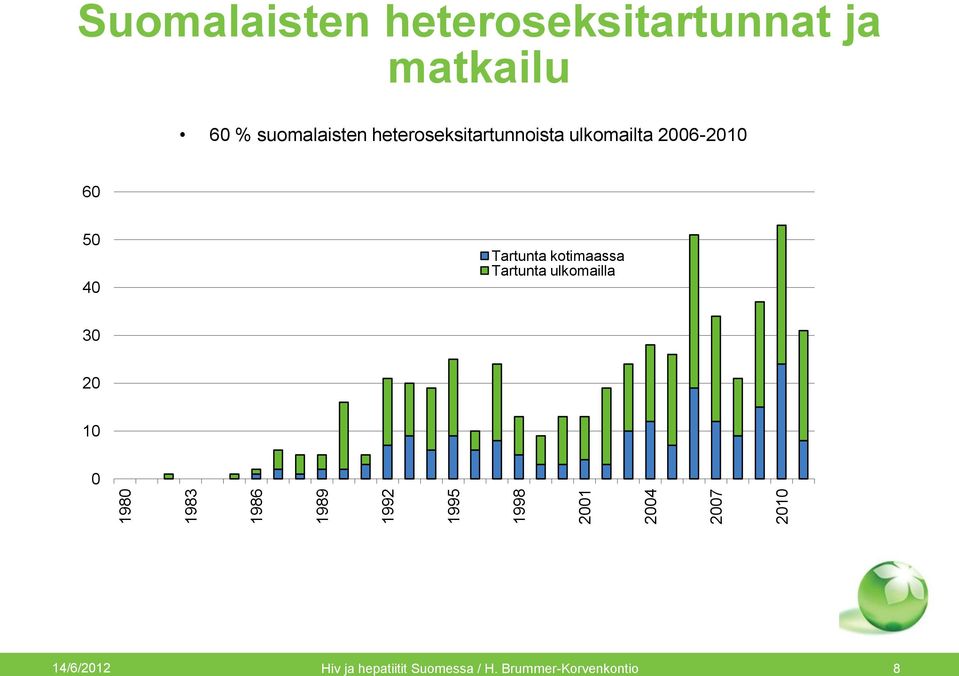 heteroseksitartunnoista ulkomailta 2006-2010 60 50 40 Tartunta