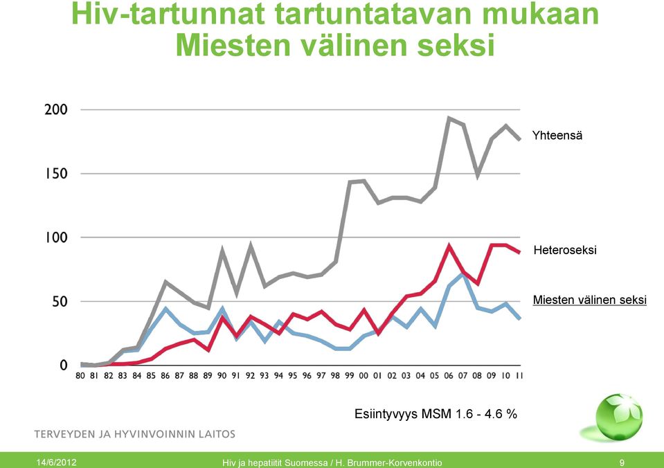 välinen seksi Esiintyvyys MSM 1.6-4.