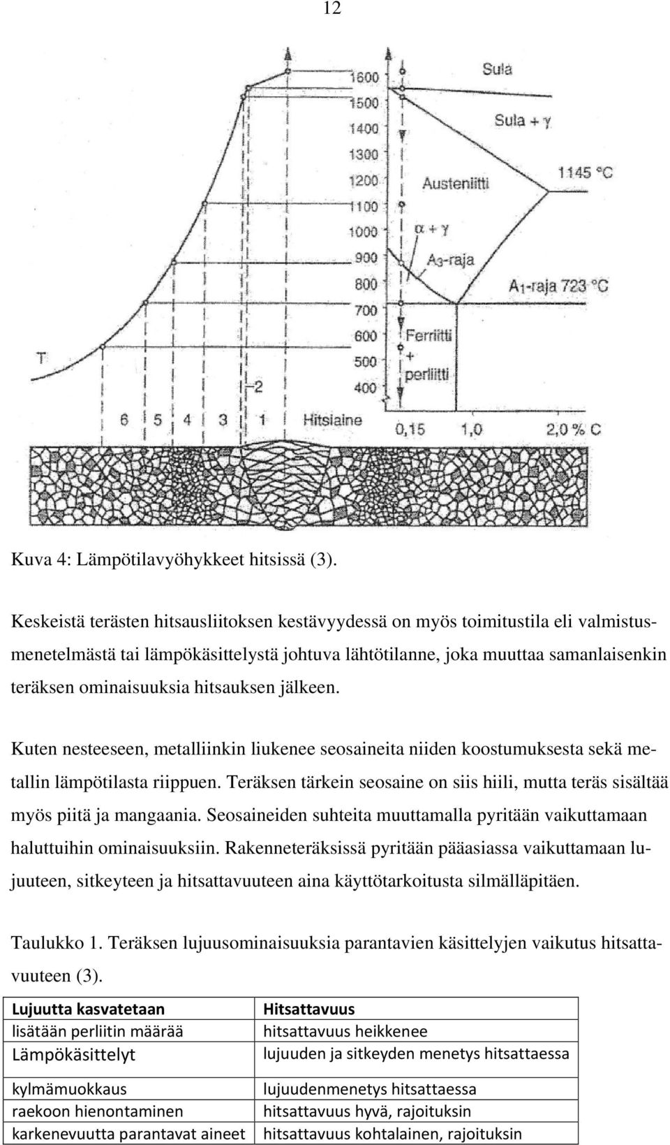 hitsauksen jälkeen. Kuten nesteeseen, metalliinkin liukenee seosaineita niiden koostumuksesta sekä metallin lämpötilasta riippuen.