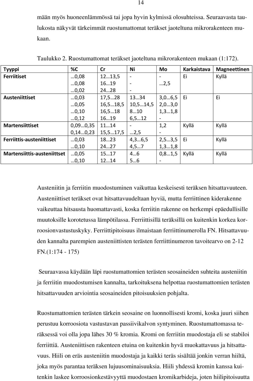 Tyyppi %C Cr Ni Mo Karkaistava Magneettinen Ferriitiset 0,08 0,08 0,02 12 13,5 16 19 24 28 - - - - 2,5 Ei Kyllä Austeniittiset Martensiittiset Ferriittis-austeniittiset Martensiittis-austeniittset