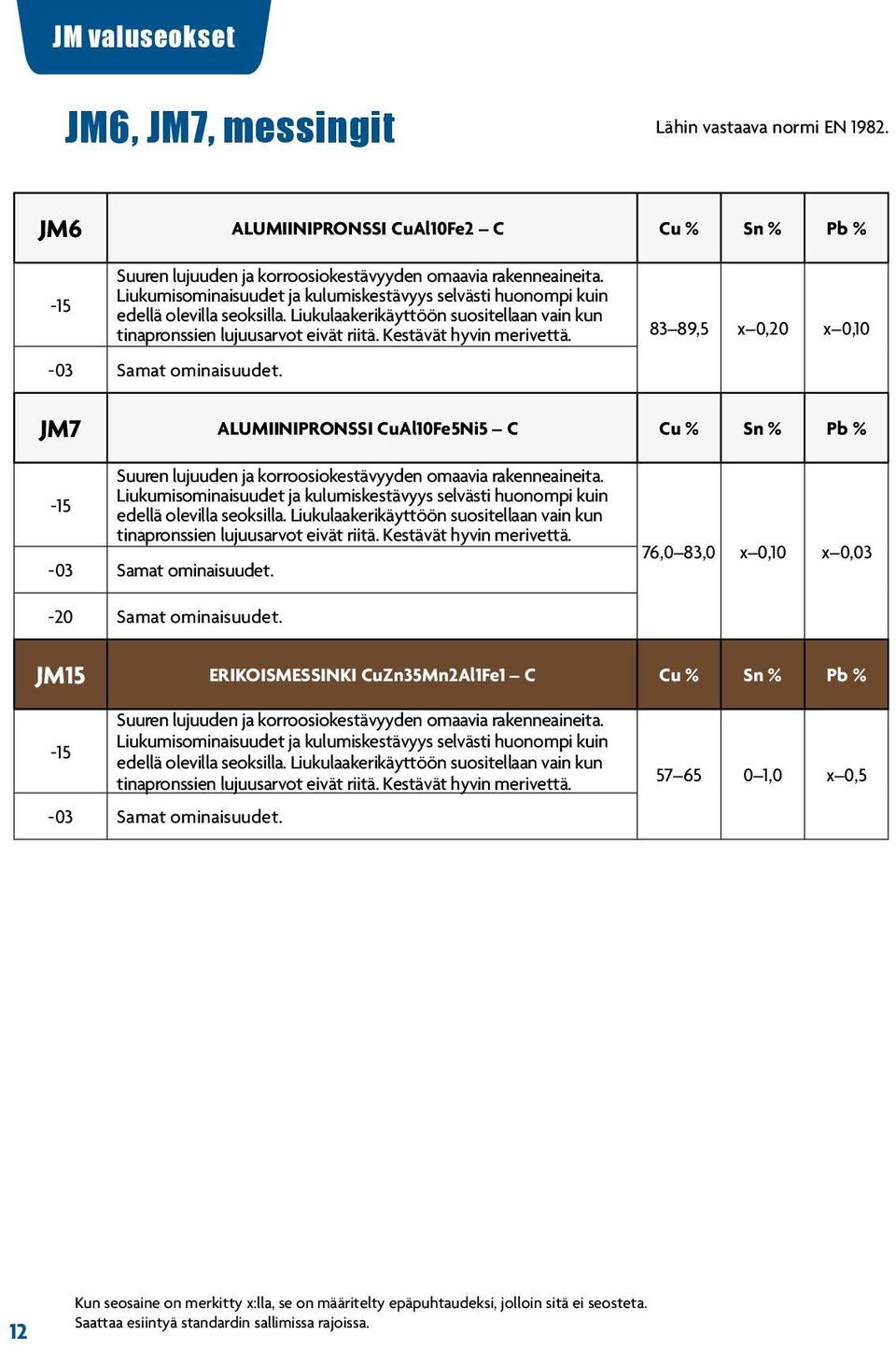 Kestävät hyvin merivettä. 83 89,5 x 0,20 x 0,10-03 Samat ominaisuudet. JM7 ALUMIINIPRONSSI CuAl10Fe5Ni5 C Cu % Sn % Pb % Suuren lujuuden ja korroosiokestävyyden omaavia rakenneaineita.