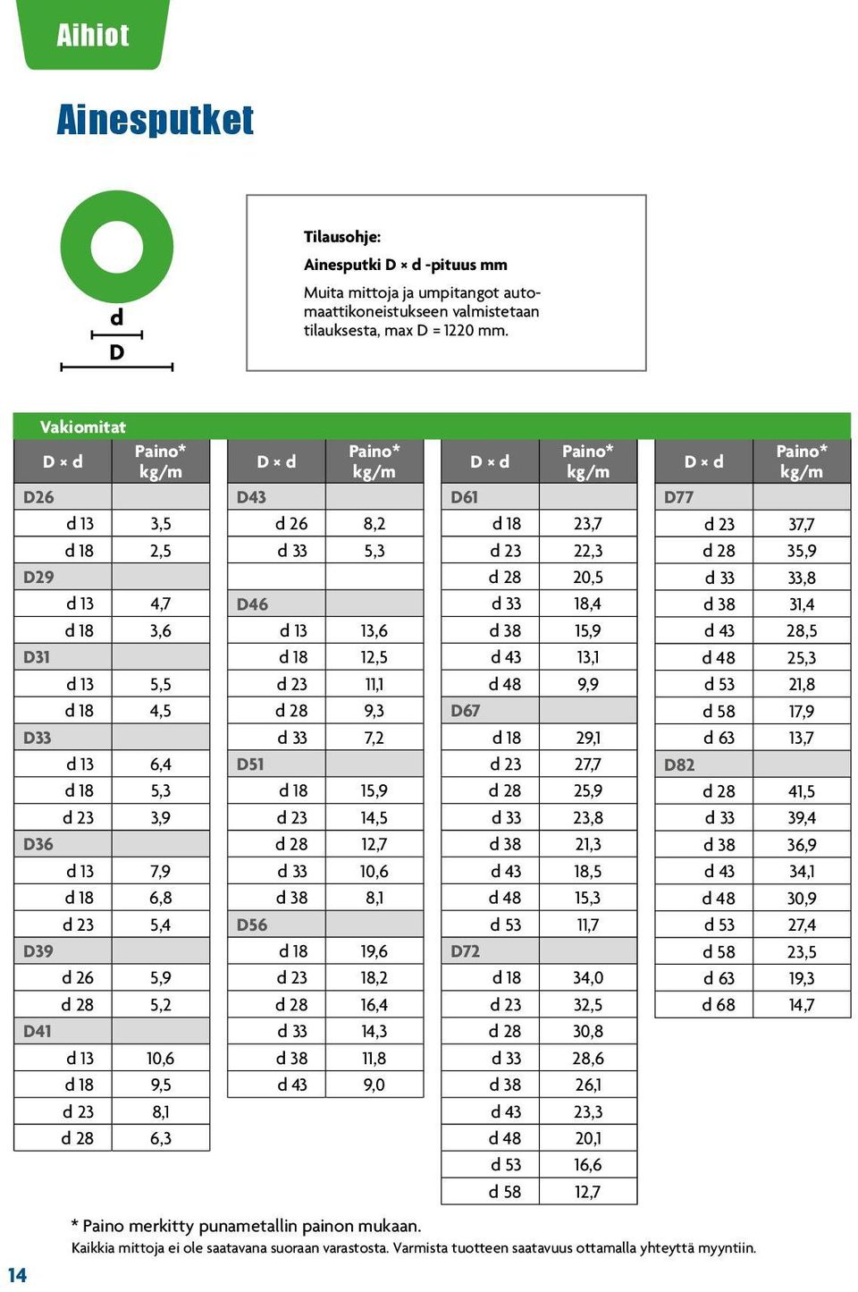 d 23 8,1 d 28 6,3 D43 D d Paino* kg/m D d Paino* kg/m D61 d 18 23,7 d 23 22,3 d 28 20,5 d 33 18,4 d 38 15,9 d 43 13,1 d 48 9,9 D67 d 18 29,1 d 23 27,7 d 28 25,9 d 33 23,8 d 38 21,3 d 43 18,5 d 48