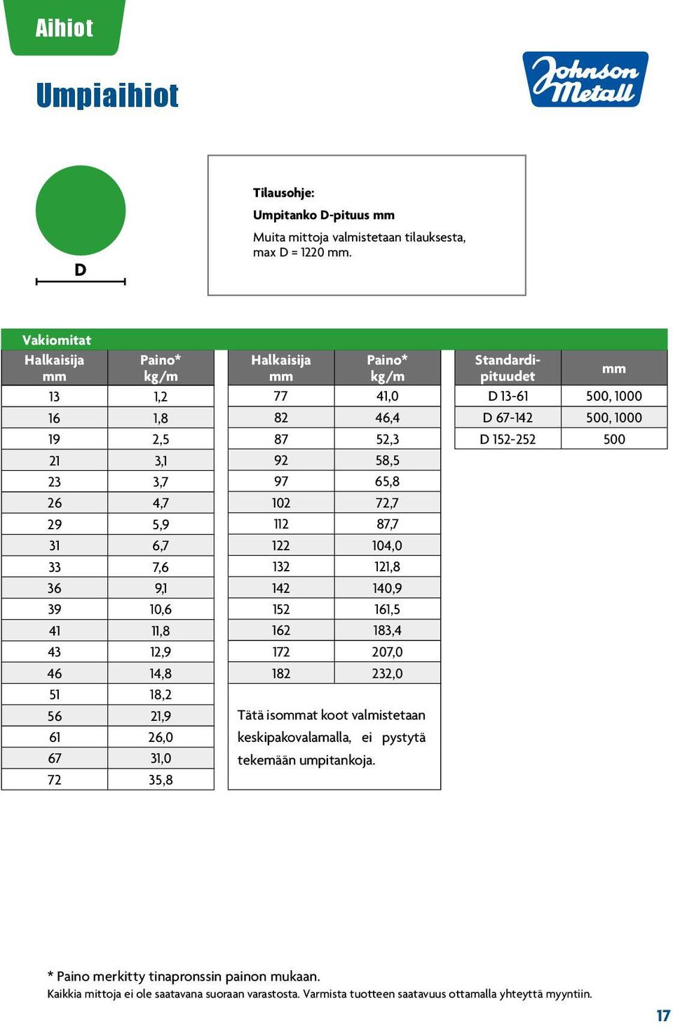 mm Paino* kg/m 77 41,0 82 46,4 87 52,3 92 58,5 97 65,8 102 72,7 112 87,7 122 104,0 132 121,8 142 140,9 152 161,5 162 183,4 172 207,0 182 232,0 Tätä isommat koot valmistetaan