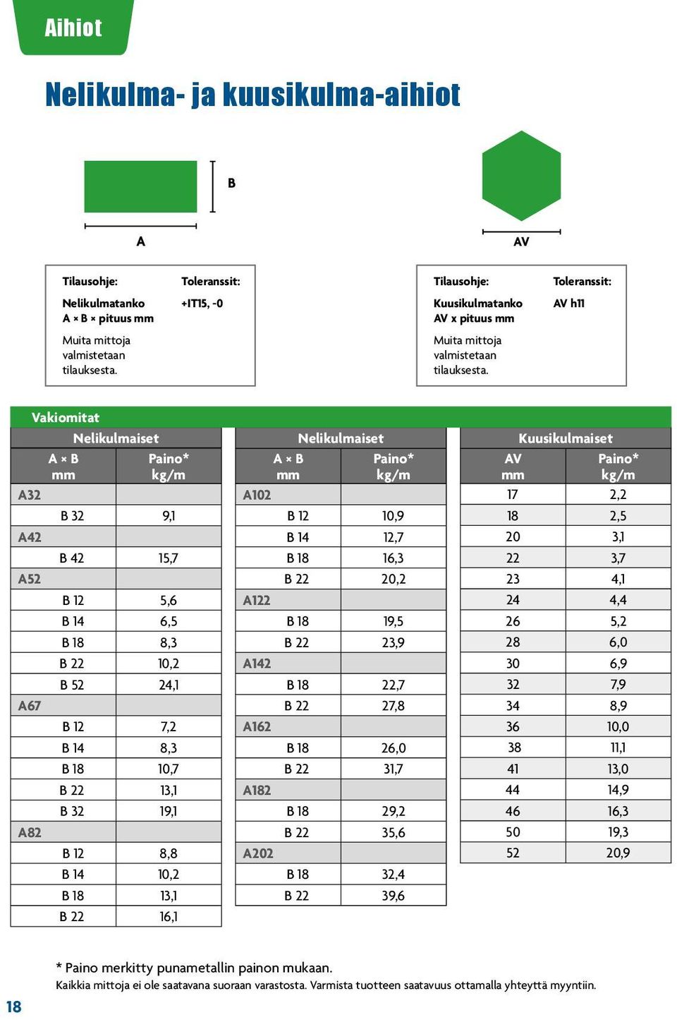 AV h11 Vakiomitat Nelikulmaiset Nelikulmaiset Kuusikulmaiset A B mm Paino* kg/m A B mm Paino* kg/m AV mm Paino* kg/m A32 A102 17 2,2 B 32 9,1 B 12 10,9 18 2,5 A42 B 14 12,7 20 3,1 B 42 15,7 B 18 16,3