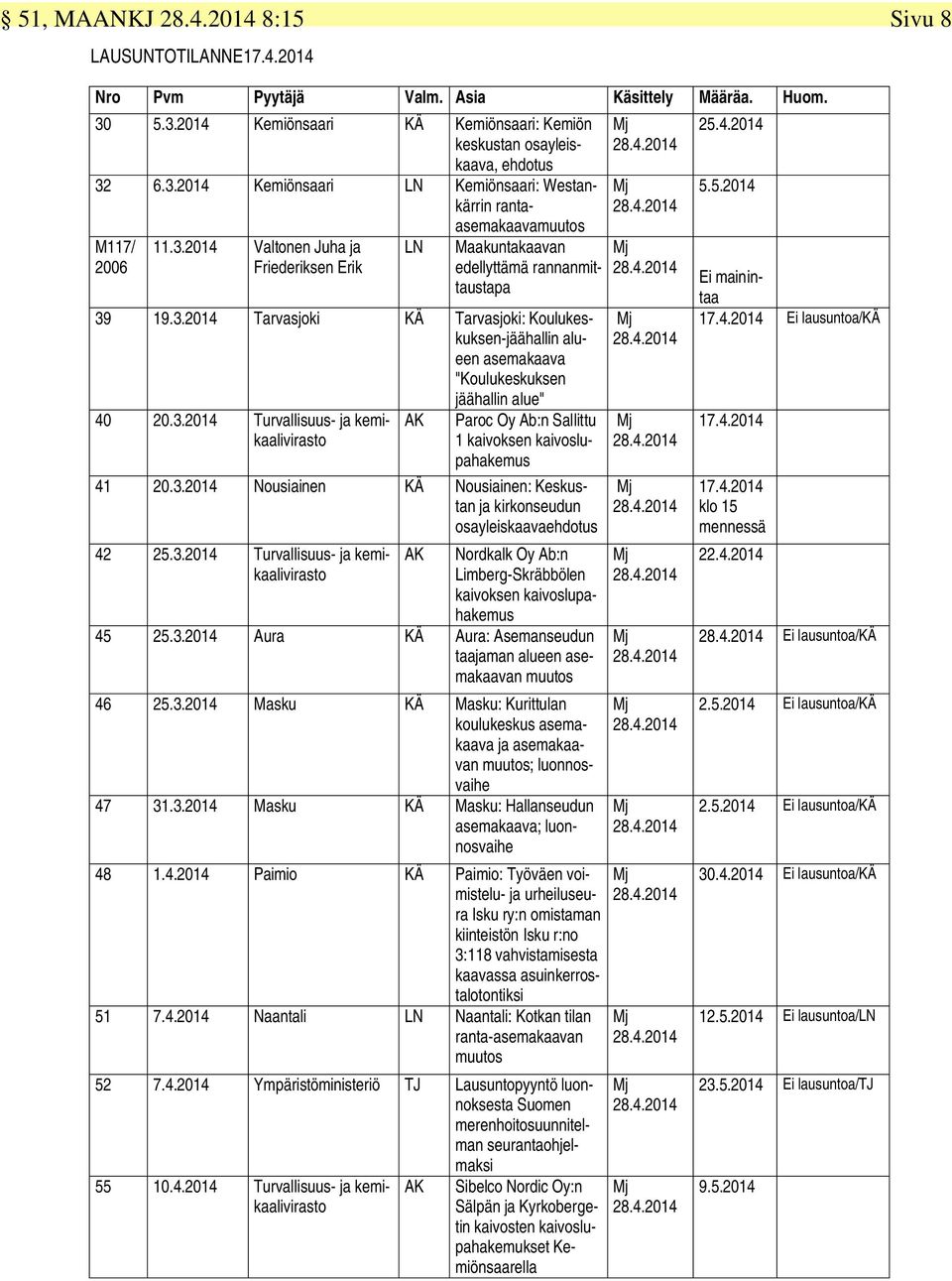 3.2014 Turvallisuus- ja kemikaalivirasto AK Paroc Oy Ab:n Sallittu 1 kaivoksen kaivoslupahakemus 41 20.3.2014 Nousiainen KÄ Nousiainen: Keskustan ja kirkonseudun osayleiskaavaehdotus 42 25.3.2014 Turvallisuus- ja kemikaalivirasto AK Nordkalk Oy Ab:n Limberg-Skräbbölen kaivoksen kaivoslupahakemus 45 25.