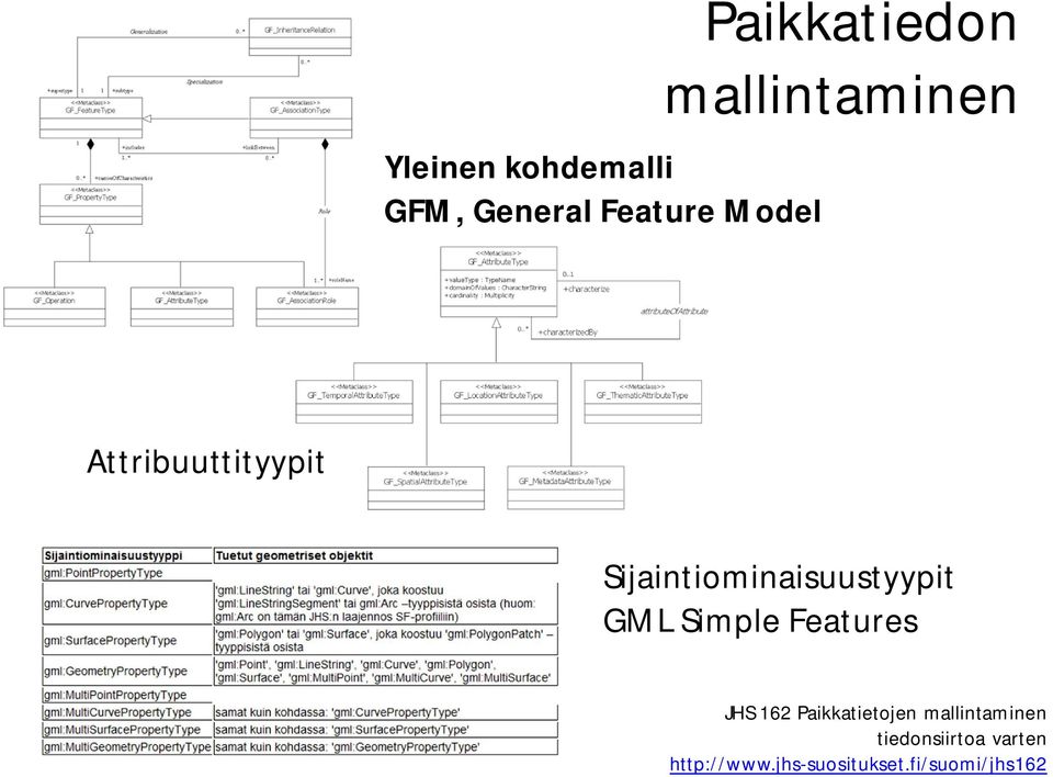 GML Simple Features JHS 162 Paikkatietojen mallintaminen