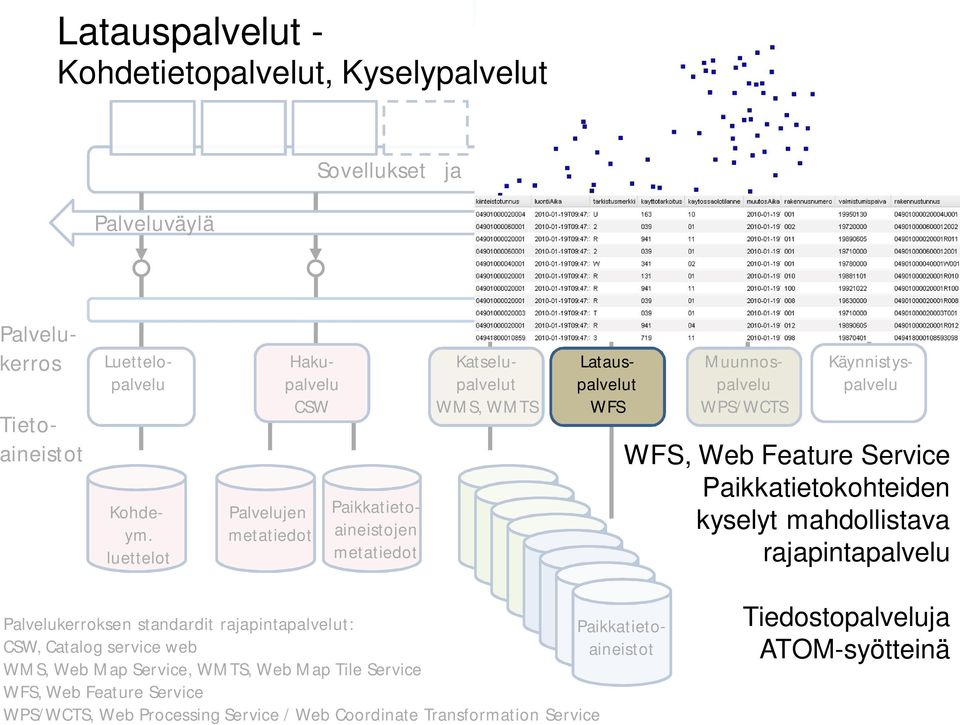 Käynnistyspalvelu Muunnospalvelu WPS/WCTS WFS, Web Feature Service Paikkatietokohteiden kyselyt mahdollistava rajapintapalvelu Palvelukerroksen standardit rajapintapalvelut: