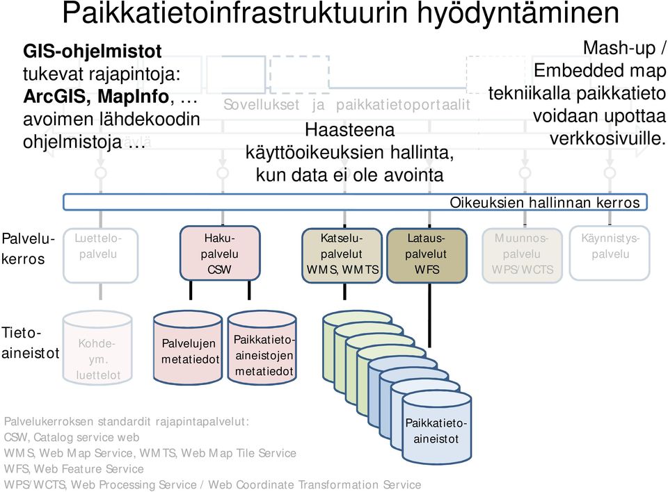 Oikeuksien hallinnan kerros Palvelukerros Luettelopalvelu Hakupalvelu CSW Katselupalvelut WMS, WMTS Latauspalvelut WFS Käynnistyspalvelu Muunnospalvelu WPS/WCTS Tietoaineistot Kohdeym.