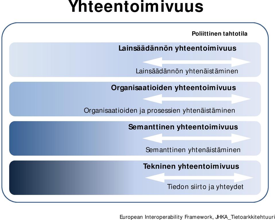 yhtenäistäminen Semanttinen yhteentoimivuus Semanttinen yhtenäistäminen Tekninen