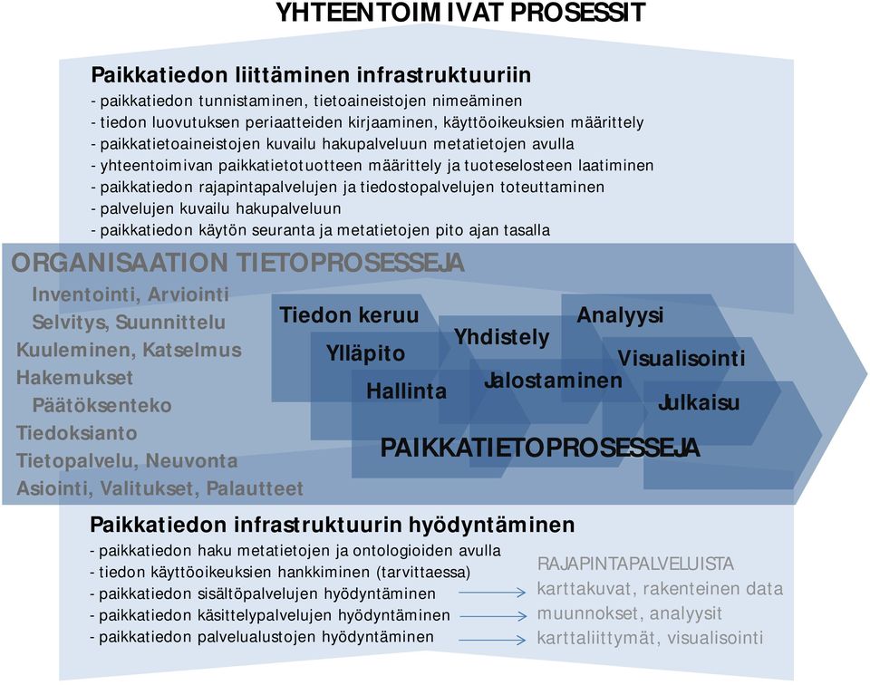 tiedostopalvelujen toteuttaminen - palvelujen kuvailu hakupalveluun - paikkatiedon käytön seuranta ja metatietojen pito ajan tasalla ORGANISAATION TIETOPROSESSEJA Inventointi, Arviointi Selvitys,