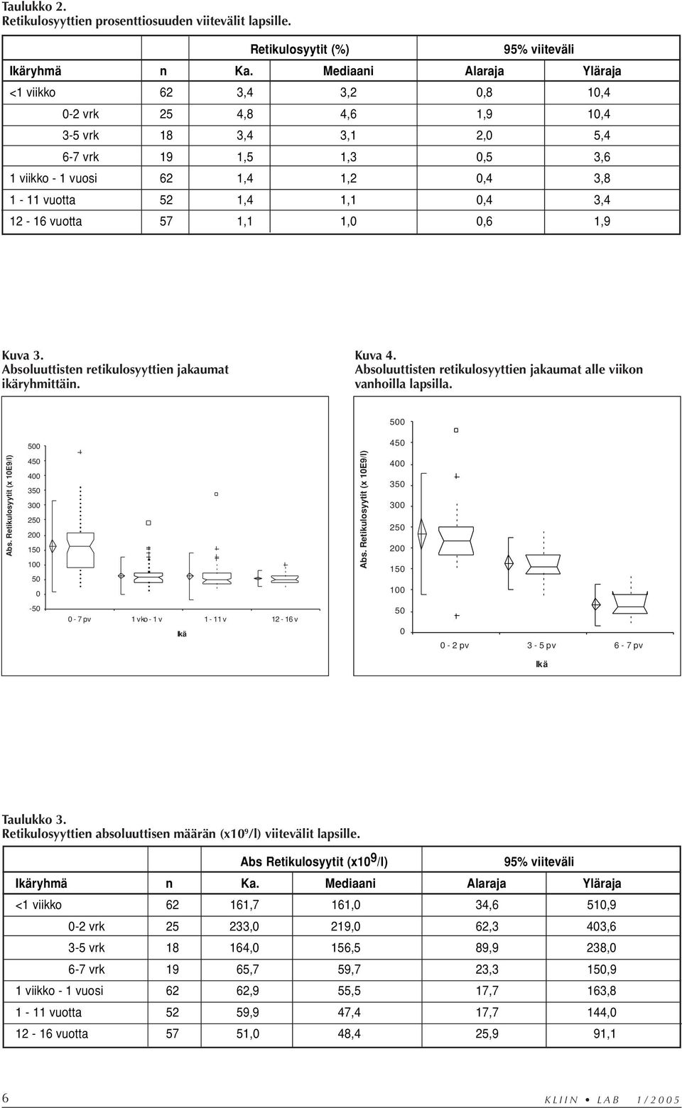 0,4 3,4 12-16 vuotta 57 1,1 1,0 0,6 1,9 Kuva 3. Absoluuttisten retikulosyyttien jakaumat ikäryhmittäin. Kuva 4. Absoluuttisten retikulosyyttien jakaumat alle viikon vanhoilla lapsilla.