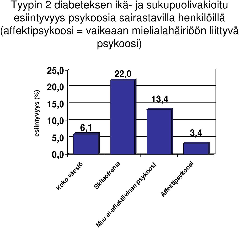 liittyvä psykoosi) esiintyvyys (%) 25,0 20,0 15,0 10,0 5,0 0,0 22,0 13,4