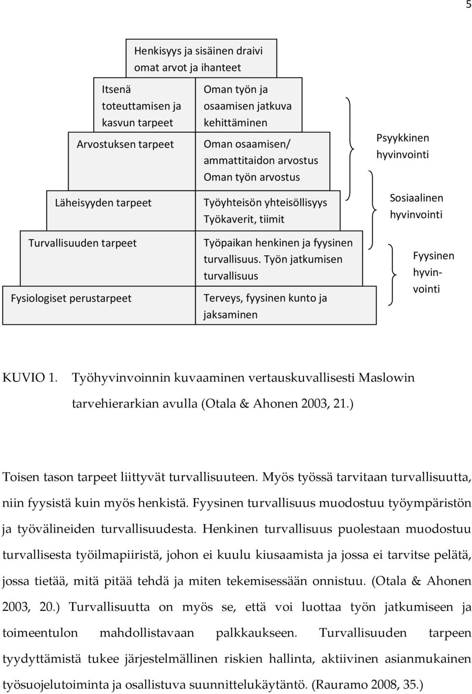 Työn jatkumisen turvallisuus Terveys, fyysinen kunto ja jaksaminen Psyykkinen hyvinvointi Sosiaalinen hyvinvointi Fyysinen hyvinvointi KUVIO 1.