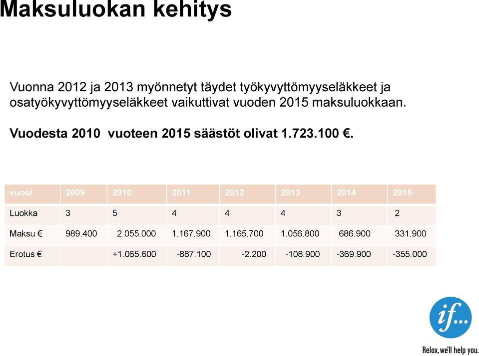 Vuodesta 2010 vuoteen 2015 säästöt olivat 1.723.100.